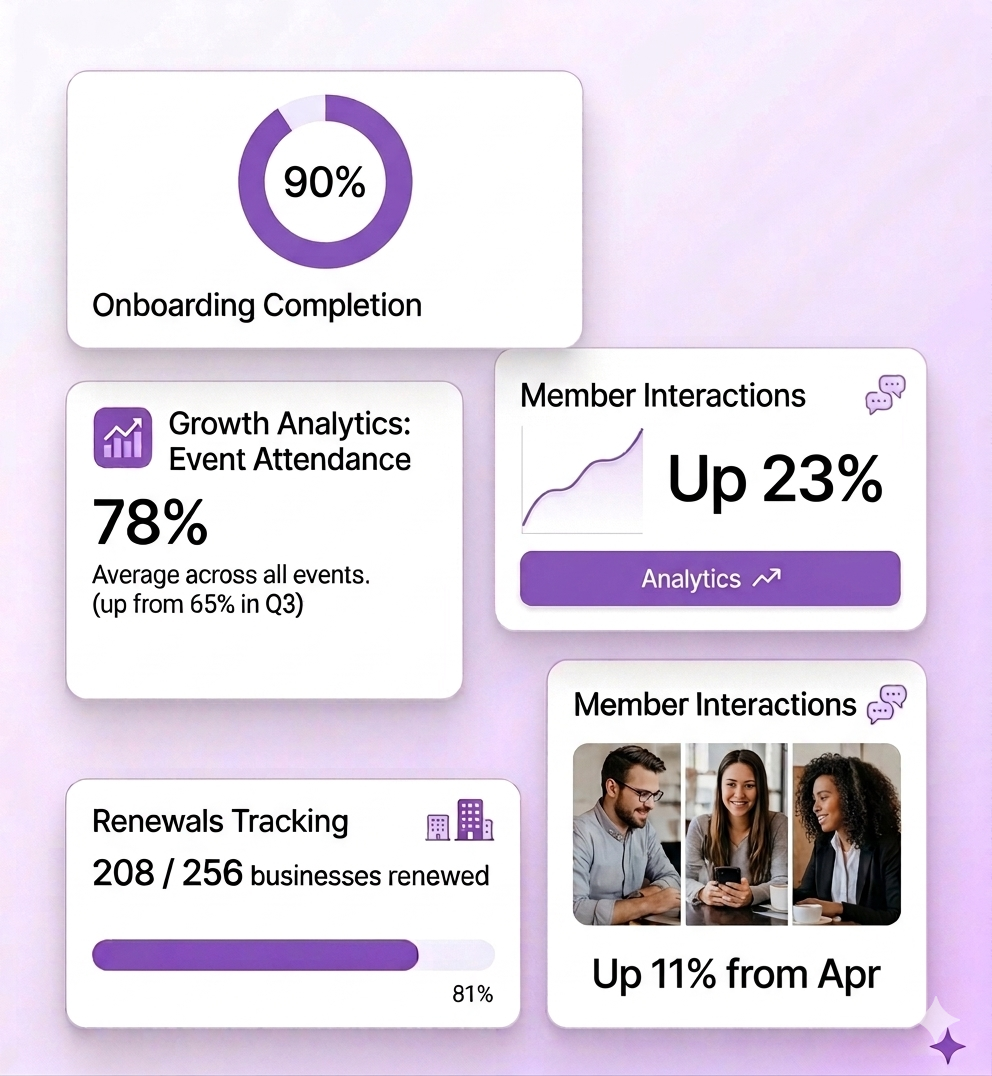 ChamberHub Growth Analytics Dashboard